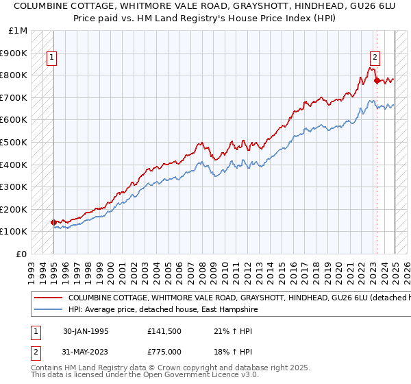 COLUMBINE COTTAGE, WHITMORE VALE ROAD, GRAYSHOTT, HINDHEAD, GU26 6LU: Price paid vs HM Land Registry's House Price Index