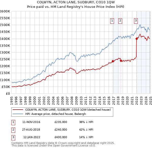 COLWYN, ACTON LANE, SUDBURY, CO10 1QW: Price paid vs HM Land Registry's House Price Index