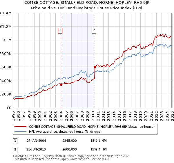 COMBE COTTAGE, SMALLFIELD ROAD, HORNE, HORLEY, RH6 9JP: Price paid vs HM Land Registry's House Price Index