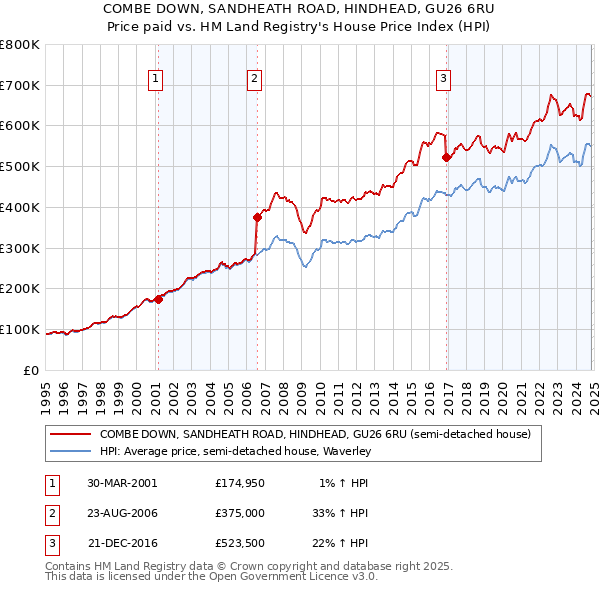 COMBE DOWN, SANDHEATH ROAD, HINDHEAD, GU26 6RU: Price paid vs HM Land Registry's House Price Index