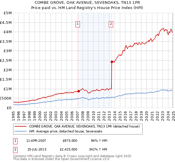 COMBE GROVE, OAK AVENUE, SEVENOAKS, TN13 1PR: Price paid vs HM Land Registry's House Price Index