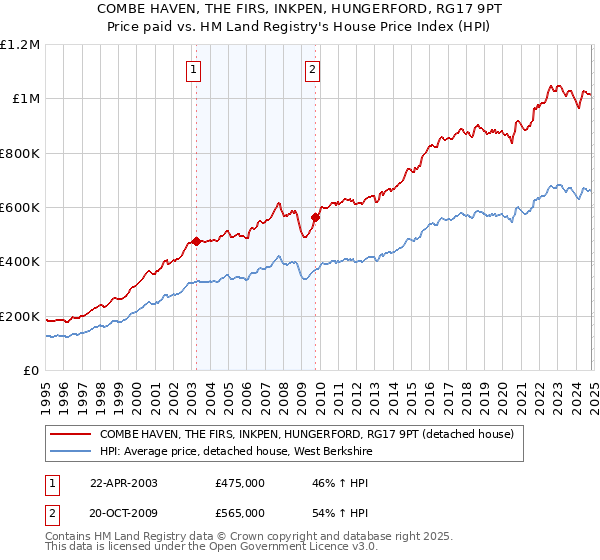 COMBE HAVEN, THE FIRS, INKPEN, HUNGERFORD, RG17 9PT: Price paid vs HM Land Registry's House Price Index