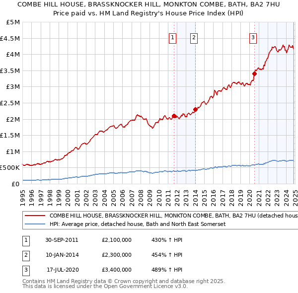 COMBE HILL HOUSE, BRASSKNOCKER HILL, MONKTON COMBE, BATH, BA2 7HU: Price paid vs HM Land Registry's House Price Index