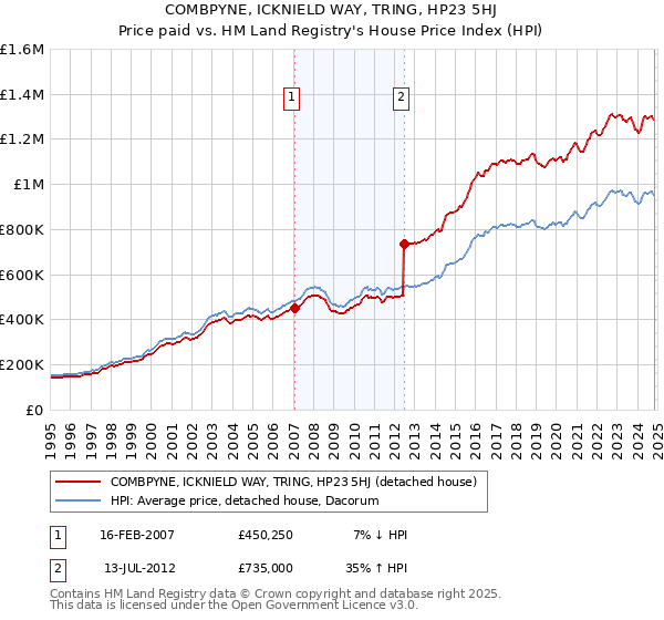 COMBPYNE, ICKNIELD WAY, TRING, HP23 5HJ: Price paid vs HM Land Registry's House Price Index