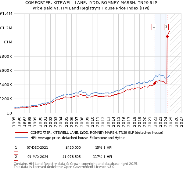 COMFORTER, KITEWELL LANE, LYDD, ROMNEY MARSH, TN29 9LP: Price paid vs HM Land Registry's House Price Index