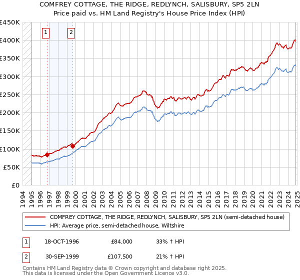 COMFREY COTTAGE, THE RIDGE, REDLYNCH, SALISBURY, SP5 2LN: Price paid vs HM Land Registry's House Price Index