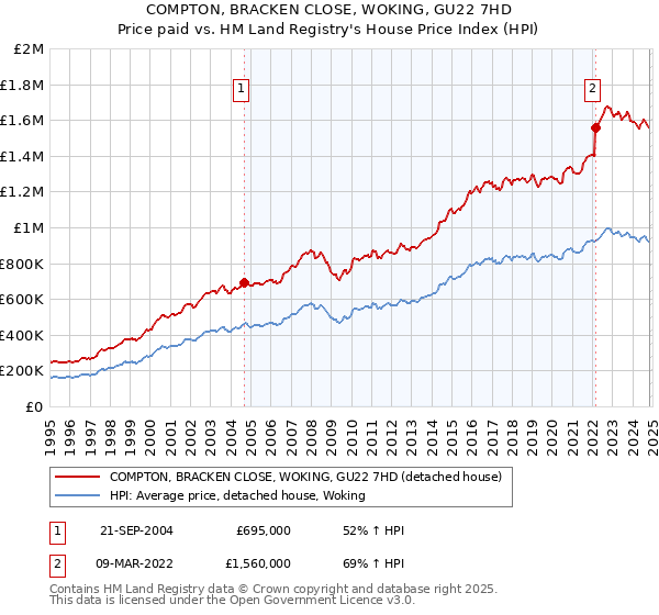 COMPTON, BRACKEN CLOSE, WOKING, GU22 7HD: Price paid vs HM Land Registry's House Price Index