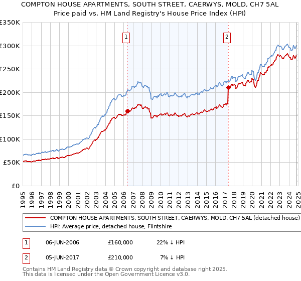 COMPTON HOUSE APARTMENTS, SOUTH STREET, CAERWYS, MOLD, CH7 5AL: Price paid vs HM Land Registry's House Price Index