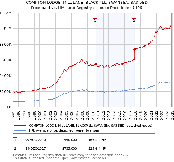 COMPTON LODGE, MILL LANE, BLACKPILL, SWANSEA, SA3 5BD: Price paid vs HM Land Registry's House Price Index