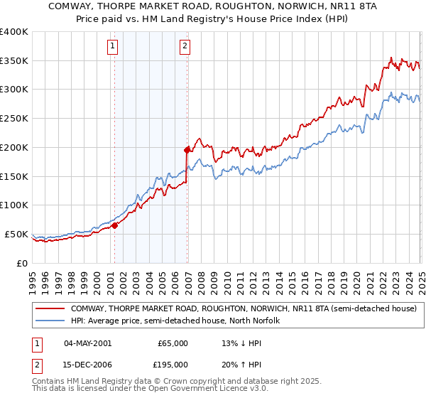 COMWAY, THORPE MARKET ROAD, ROUGHTON, NORWICH, NR11 8TA: Price paid vs HM Land Registry's House Price Index