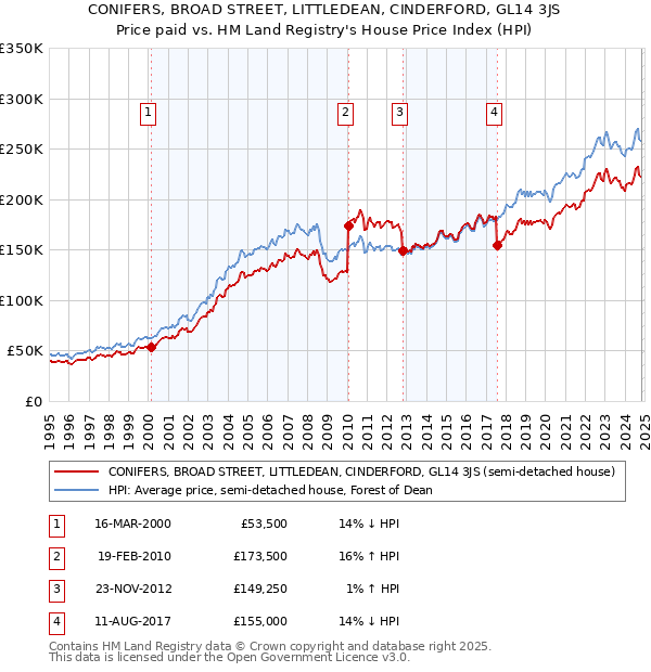 CONIFERS, BROAD STREET, LITTLEDEAN, CINDERFORD, GL14 3JS: Price paid vs HM Land Registry's House Price Index