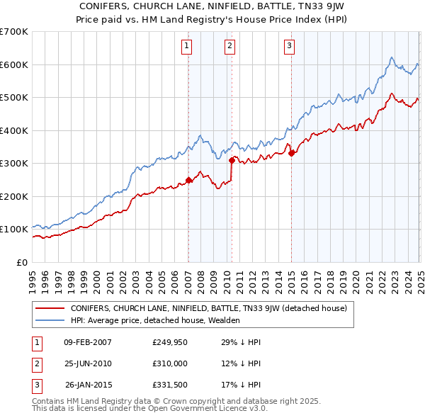 CONIFERS, CHURCH LANE, NINFIELD, BATTLE, TN33 9JW: Price paid vs HM Land Registry's House Price Index