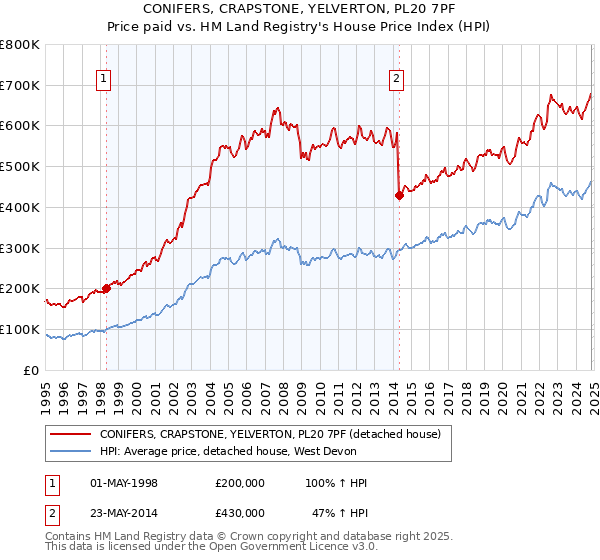 CONIFERS, CRAPSTONE, YELVERTON, PL20 7PF: Price paid vs HM Land Registry's House Price Index