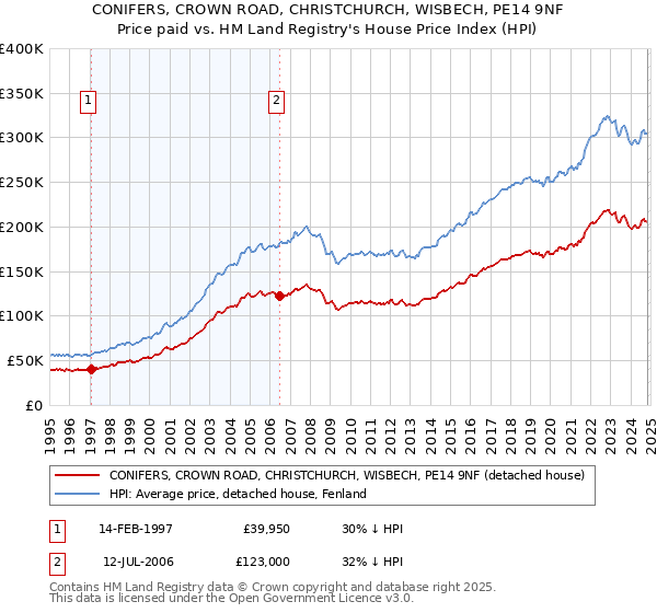 CONIFERS, CROWN ROAD, CHRISTCHURCH, WISBECH, PE14 9NF: Price paid vs HM Land Registry's House Price Index