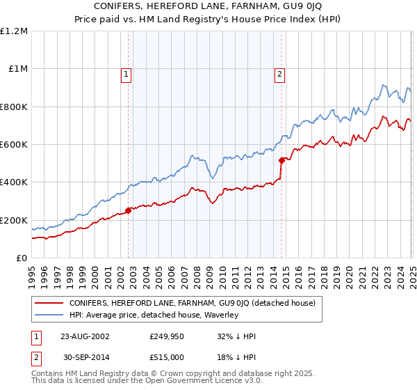 CONIFERS, HEREFORD LANE, FARNHAM, GU9 0JQ: Price paid vs HM Land Registry's House Price Index