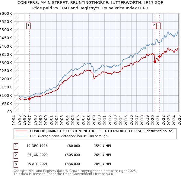 CONIFERS, MAIN STREET, BRUNTINGTHORPE, LUTTERWORTH, LE17 5QE: Price paid vs HM Land Registry's House Price Index