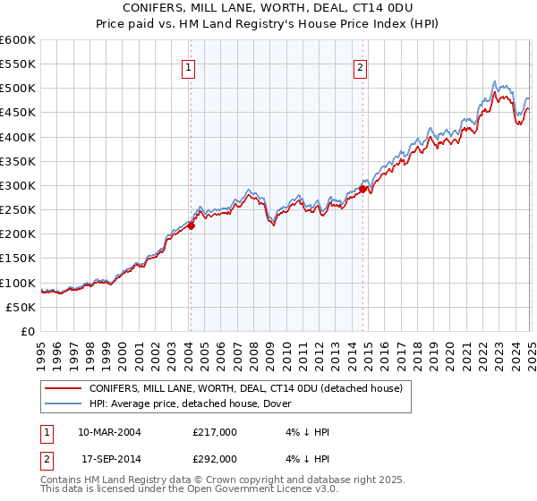 CONIFERS, MILL LANE, WORTH, DEAL, CT14 0DU: Price paid vs HM Land Registry's House Price Index