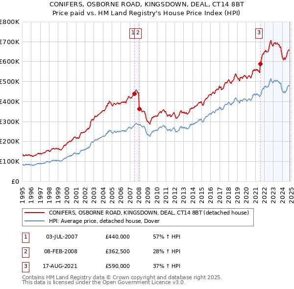 CONIFERS, OSBORNE ROAD, KINGSDOWN, DEAL, CT14 8BT: Price paid vs HM Land Registry's House Price Index