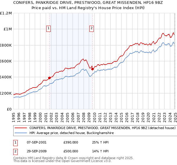 CONIFERS, PANKRIDGE DRIVE, PRESTWOOD, GREAT MISSENDEN, HP16 9BZ: Price paid vs HM Land Registry's House Price Index