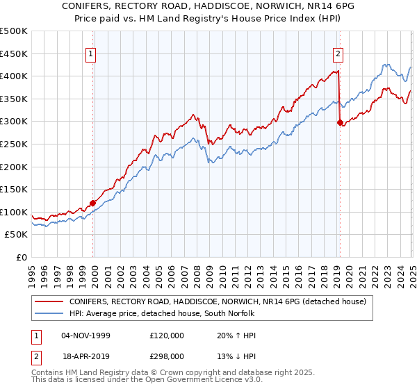 CONIFERS, RECTORY ROAD, HADDISCOE, NORWICH, NR14 6PG: Price paid vs HM Land Registry's House Price Index