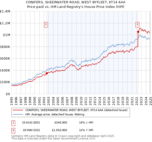 CONIFERS, SHEERWATER ROAD, WEST BYFLEET, KT14 6AA: Price paid vs HM Land Registry's House Price Index