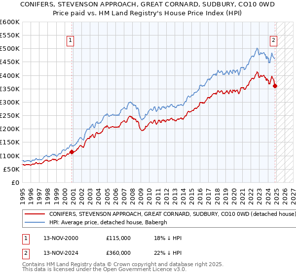 CONIFERS, STEVENSON APPROACH, GREAT CORNARD, SUDBURY, CO10 0WD: Price paid vs HM Land Registry's House Price Index