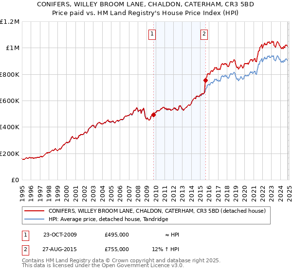 CONIFERS, WILLEY BROOM LANE, CHALDON, CATERHAM, CR3 5BD: Price paid vs HM Land Registry's House Price Index