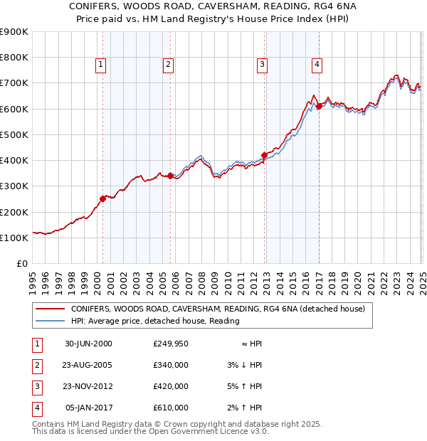 CONIFERS, WOODS ROAD, CAVERSHAM, READING, RG4 6NA: Price paid vs HM Land Registry's House Price Index