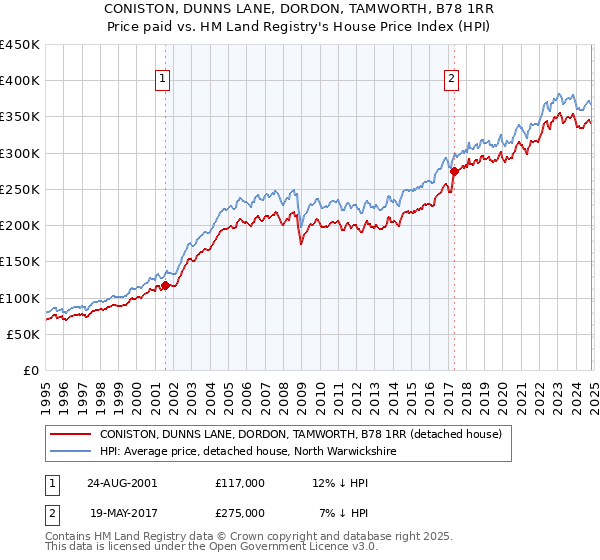 CONISTON, DUNNS LANE, DORDON, TAMWORTH, B78 1RR: Price paid vs HM Land Registry's House Price Index