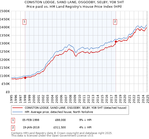 CONISTON LODGE, SAND LANE, OSGODBY, SELBY, YO8 5HT: Price paid vs HM Land Registry's House Price Index