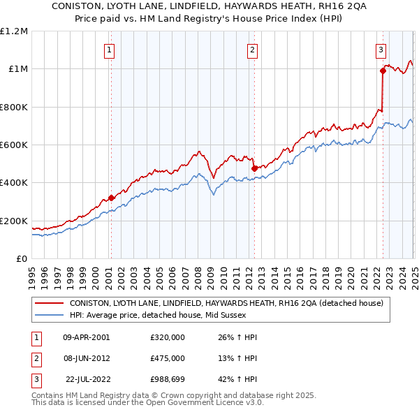 CONISTON, LYOTH LANE, LINDFIELD, HAYWARDS HEATH, RH16 2QA: Price paid vs HM Land Registry's House Price Index