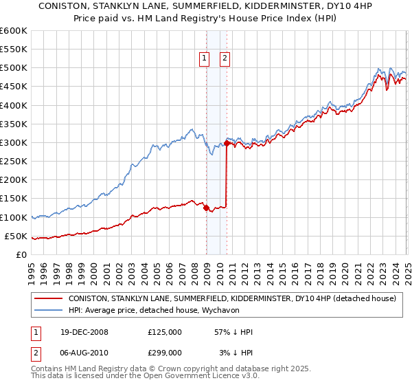 CONISTON, STANKLYN LANE, SUMMERFIELD, KIDDERMINSTER, DY10 4HP: Price paid vs HM Land Registry's House Price Index