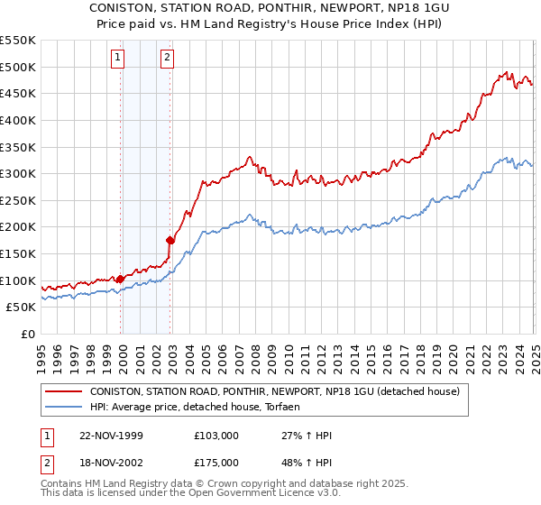 CONISTON, STATION ROAD, PONTHIR, NEWPORT, NP18 1GU: Price paid vs HM Land Registry's House Price Index