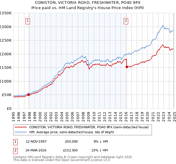 CONISTON, VICTORIA ROAD, FRESHWATER, PO40 9PX: Price paid vs HM Land Registry's House Price Index