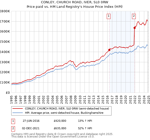 CONLEY, CHURCH ROAD, IVER, SL0 0RW: Price paid vs HM Land Registry's House Price Index