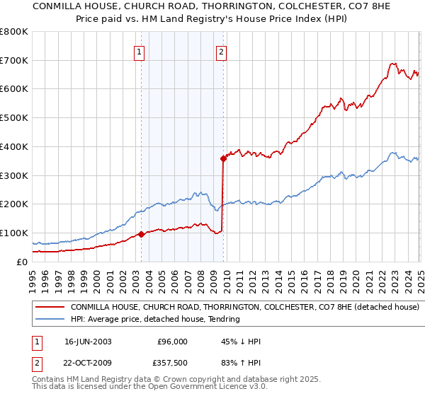 CONMILLA HOUSE, CHURCH ROAD, THORRINGTON, COLCHESTER, CO7 8HE: Price paid vs HM Land Registry's House Price Index