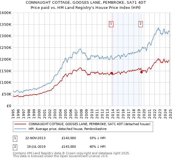 CONNAUGHT COTTAGE, GOOSES LANE, PEMBROKE, SA71 4DT: Price paid vs HM Land Registry's House Price Index