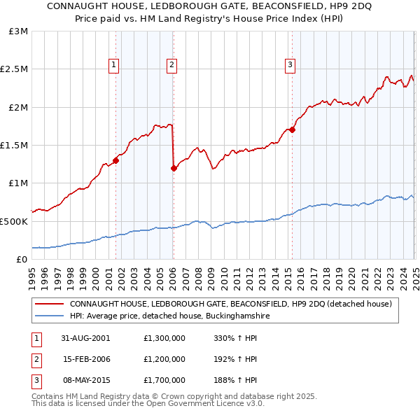 CONNAUGHT HOUSE, LEDBOROUGH GATE, BEACONSFIELD, HP9 2DQ: Price paid vs HM Land Registry's House Price Index