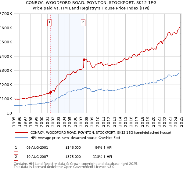 CONROY, WOODFORD ROAD, POYNTON, STOCKPORT, SK12 1EG: Price paid vs HM Land Registry's House Price Index