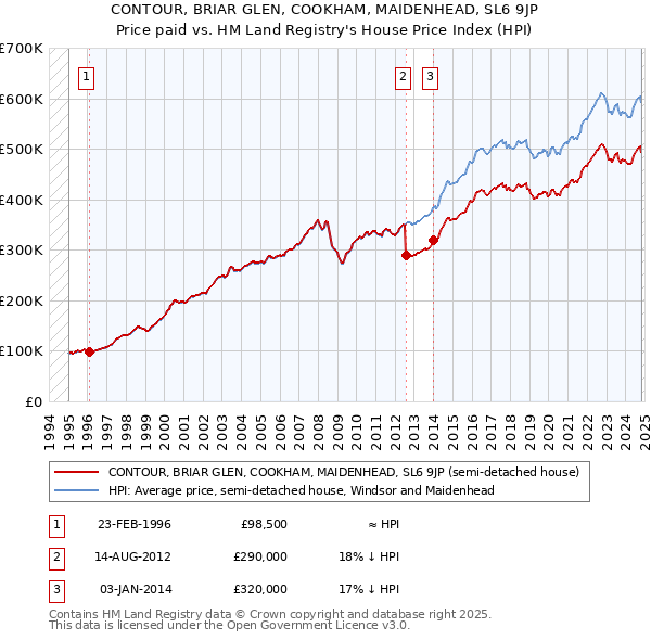 CONTOUR, BRIAR GLEN, COOKHAM, MAIDENHEAD, SL6 9JP: Price paid vs HM Land Registry's House Price Index