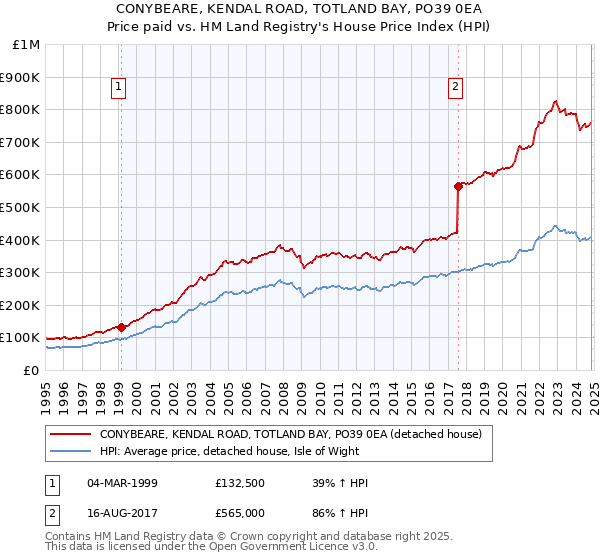 CONYBEARE, KENDAL ROAD, TOTLAND BAY, PO39 0EA: Price paid vs HM Land Registry's House Price Index