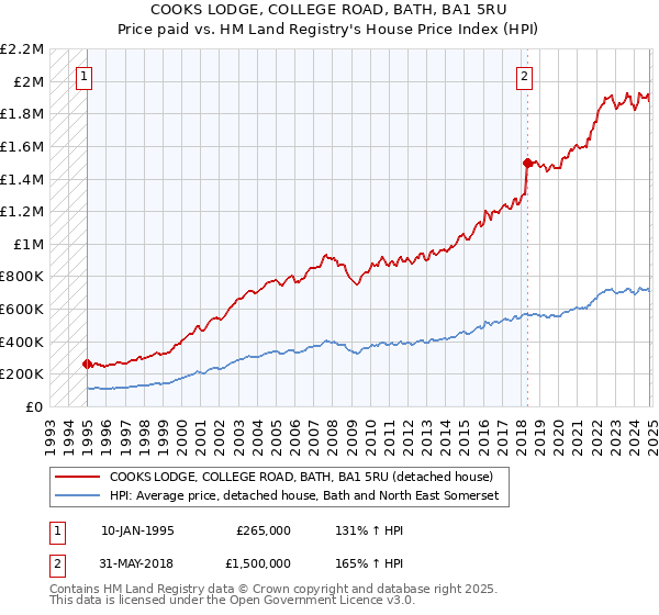 COOKS LODGE, COLLEGE ROAD, BATH, BA1 5RU: Price paid vs HM Land Registry's House Price Index