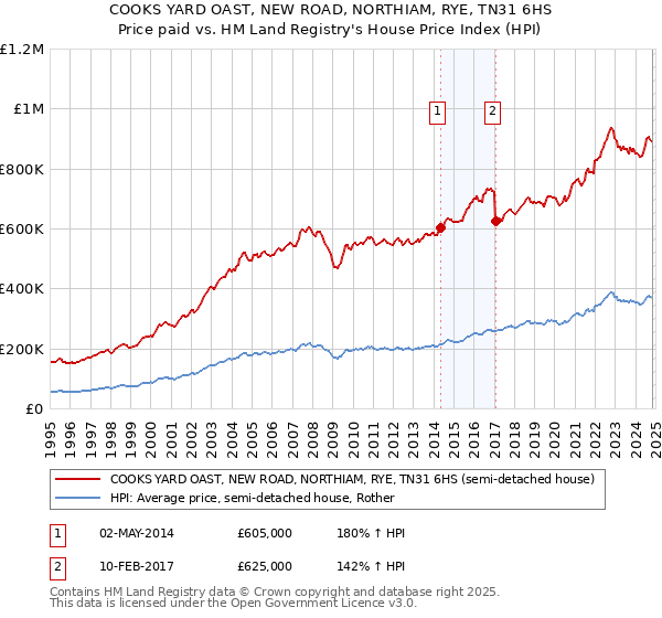 COOKS YARD OAST, NEW ROAD, NORTHIAM, RYE, TN31 6HS: Price paid vs HM Land Registry's House Price Index