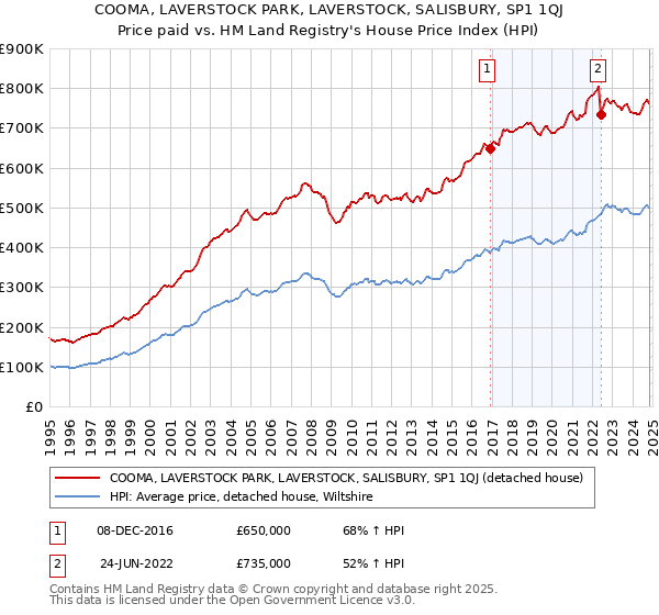 COOMA, LAVERSTOCK PARK, LAVERSTOCK, SALISBURY, SP1 1QJ: Price paid vs HM Land Registry's House Price Index