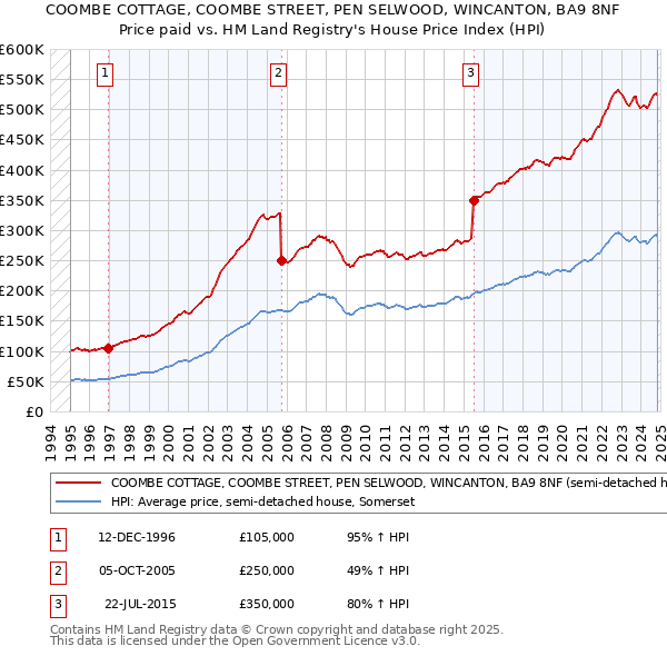 COOMBE COTTAGE, COOMBE STREET, PEN SELWOOD, WINCANTON, BA9 8NF: Price paid vs HM Land Registry's House Price Index