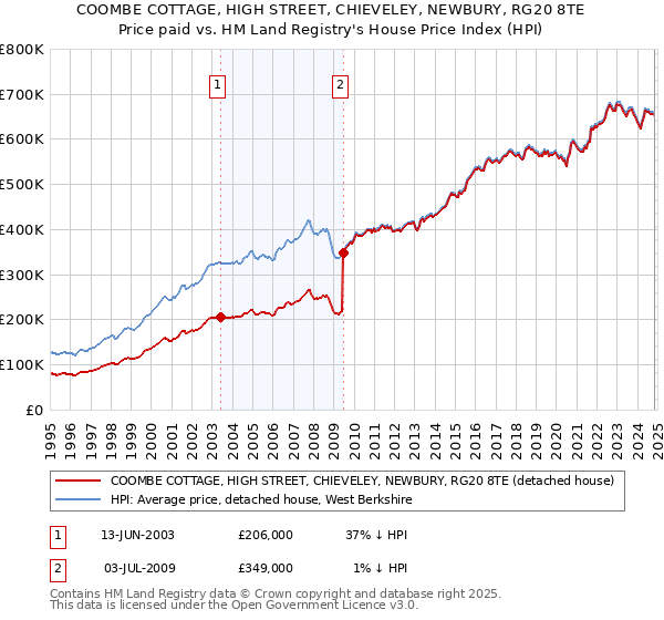 COOMBE COTTAGE, HIGH STREET, CHIEVELEY, NEWBURY, RG20 8TE: Price paid vs HM Land Registry's House Price Index