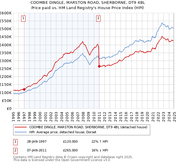 COOMBE DINGLE, MARSTON ROAD, SHERBORNE, DT9 4BL: Price paid vs HM Land Registry's House Price Index