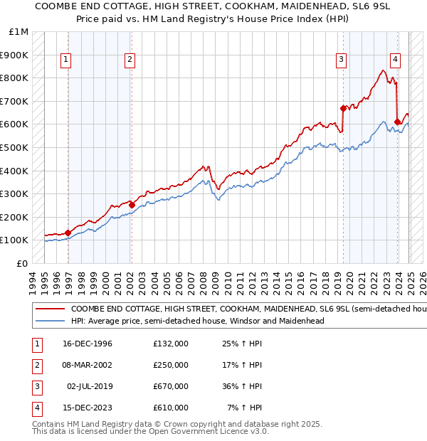 COOMBE END COTTAGE, HIGH STREET, COOKHAM, MAIDENHEAD, SL6 9SL: Price paid vs HM Land Registry's House Price Index