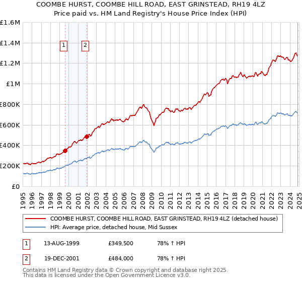 COOMBE HURST, COOMBE HILL ROAD, EAST GRINSTEAD, RH19 4LZ: Price paid vs HM Land Registry's House Price Index