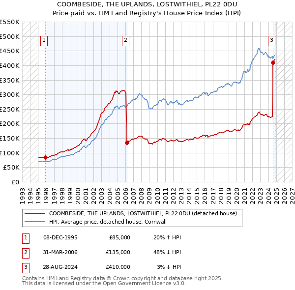 COOMBESIDE, THE UPLANDS, LOSTWITHIEL, PL22 0DU: Price paid vs HM Land Registry's House Price Index